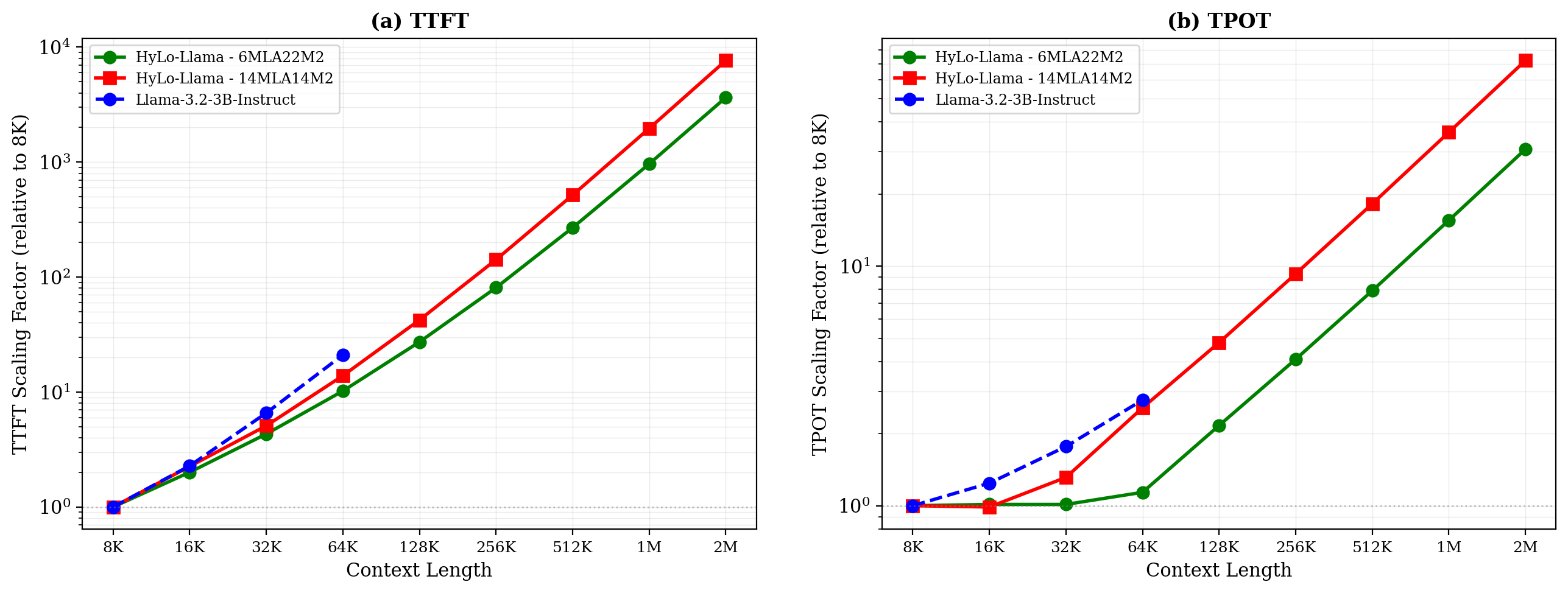 TTFT and TPOT comparison for 3B models on vLLM