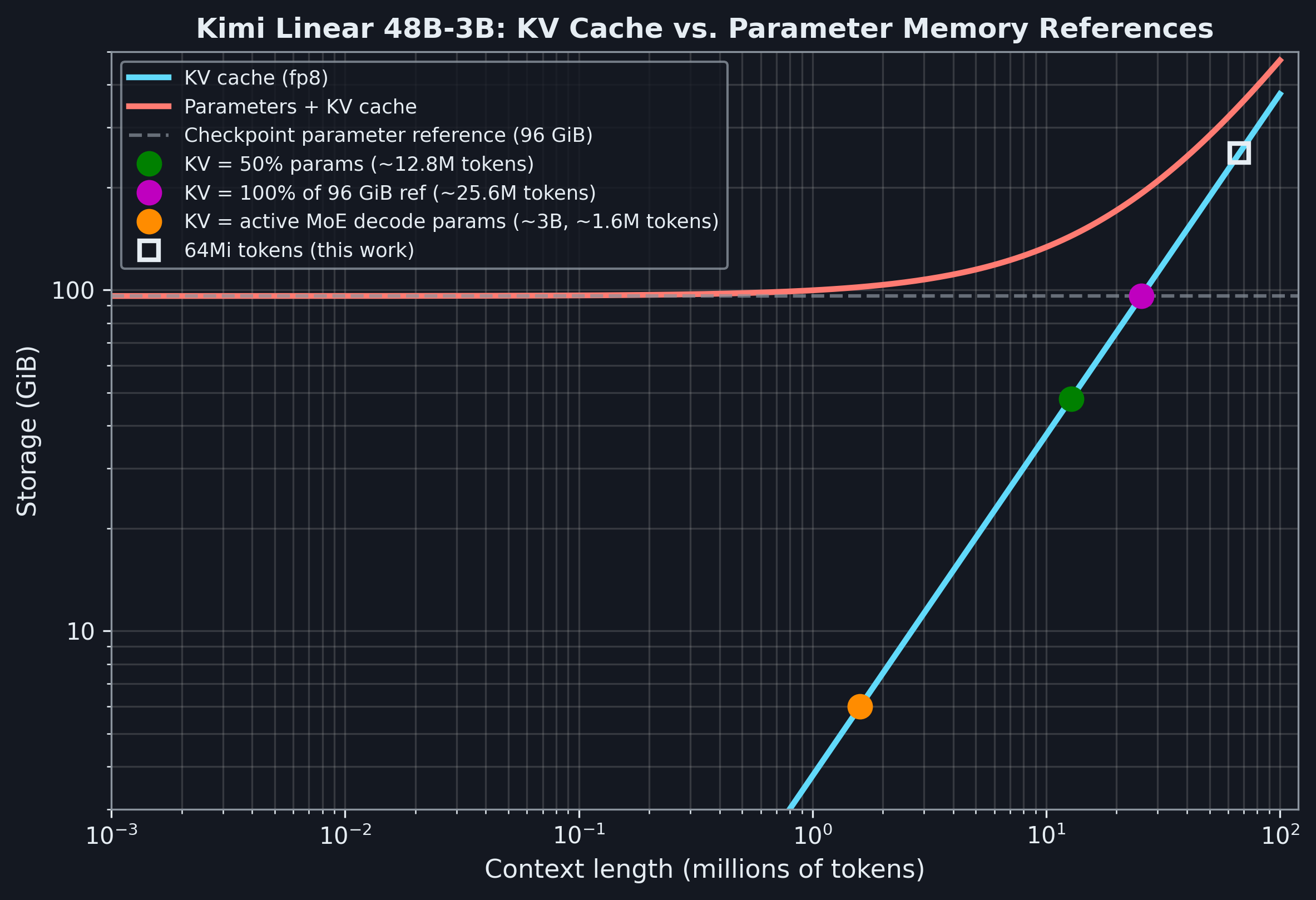 KV cache versus parameter memory for Kimi Linear 48B-A3B.