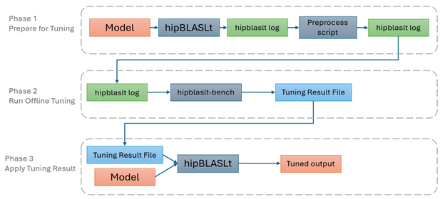 Flow of hipBLASLt offline tuning