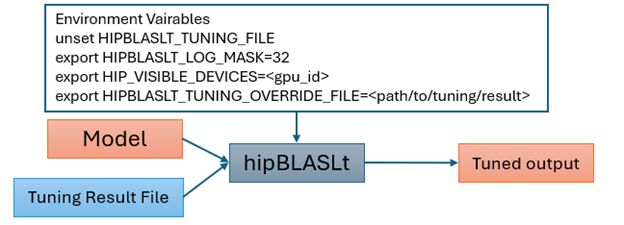 Flow of Apply Tuning Result