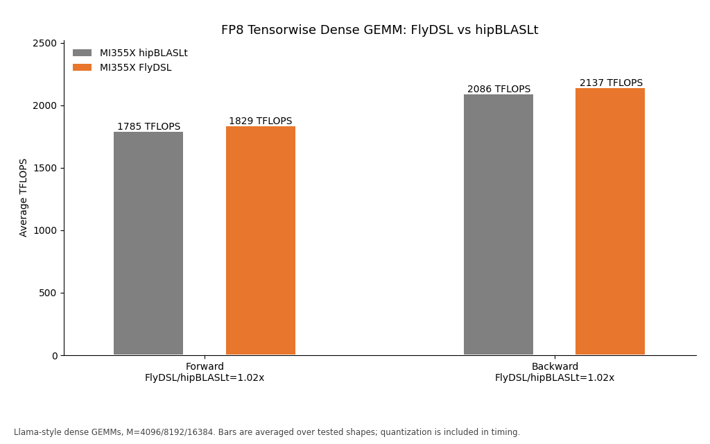 Figure 3: FP8 tensorwise dense GEMM throughput on AMD Instinct MI355X, FlyDSL versus hipBLASLt