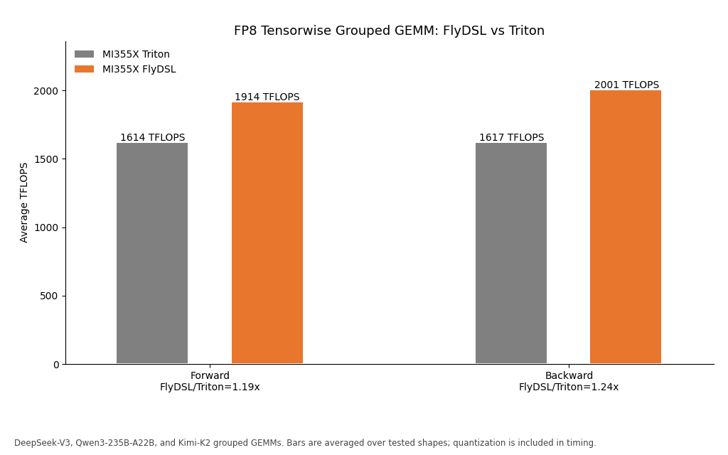 Figure 4: FP8 tensorwise grouped GEMM throughput on AMD Instinct MI355X, FlyDSL versus Triton
