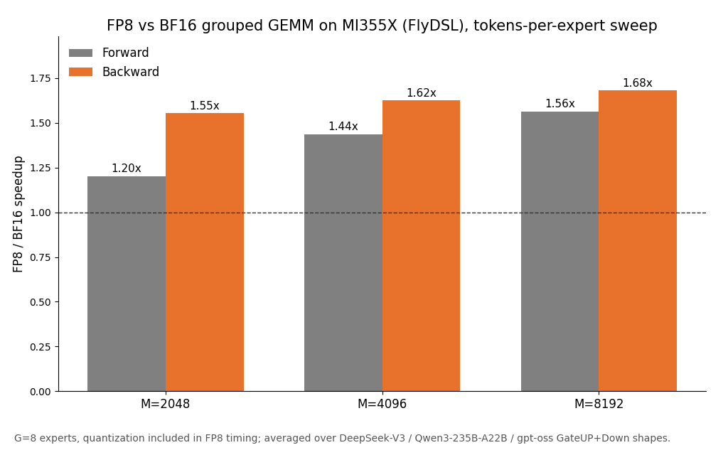 Figure 2: Kernel-level FP8-versus-BF16 grouped-GEMM speedup on AMD Instinct MI355X, swept over tokens-per-expert M
