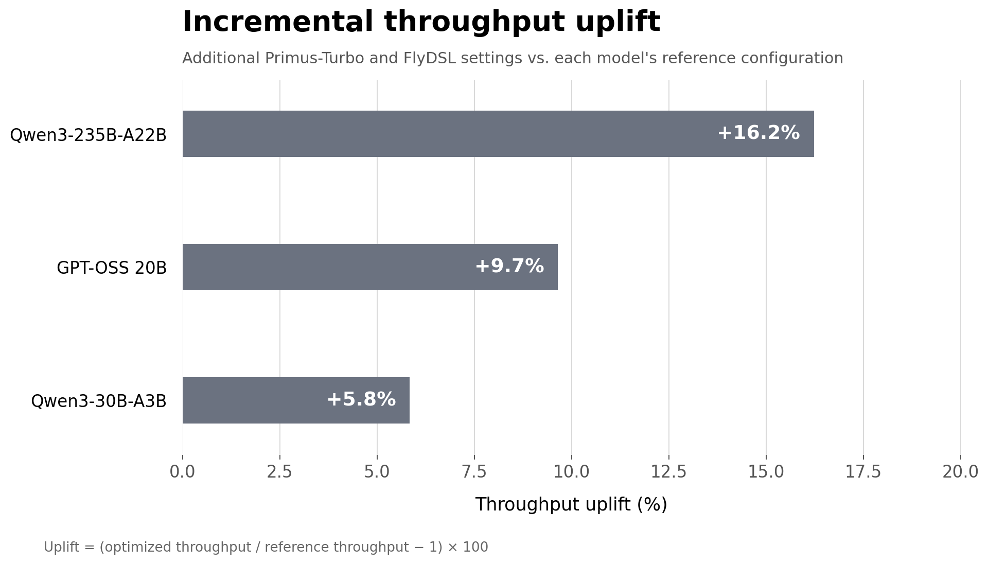 Figure 1: Incremental throughput uplift from additional Primus-Turbo optimizations on Qwen3-235B-A22B, GPT-OSS 20B, and Qwen3-30B-A3B