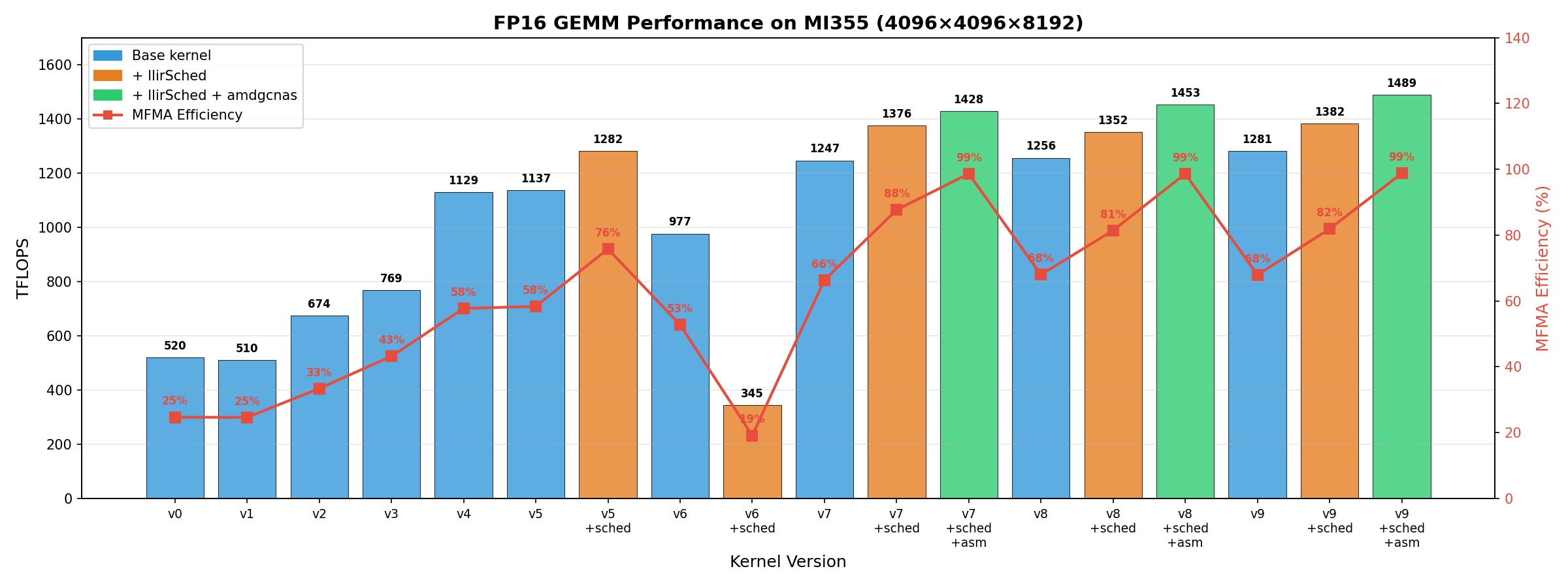 Bar chart of FP16 GEMM TFLOPS across tutorial versions v0 to v9 with each version's measured configurations. A visible drop at v6 with llirSched shows the spill regression discussed in Act III. v9 with llirSched and the amdgcnas peephole pass reaches 1489 TFLOPS (~3x the 520 TFLOPS v0 baseline). MFMA efficiency is overlaid as a red line.