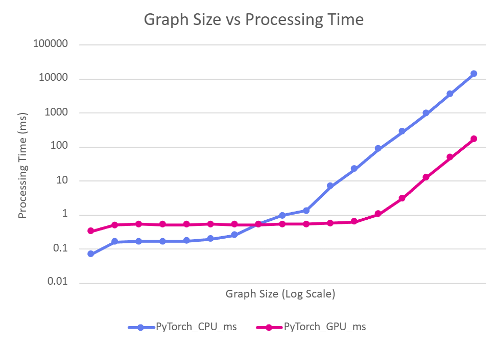 Comparison of CPU and GPU processing times for different sizes of graph
