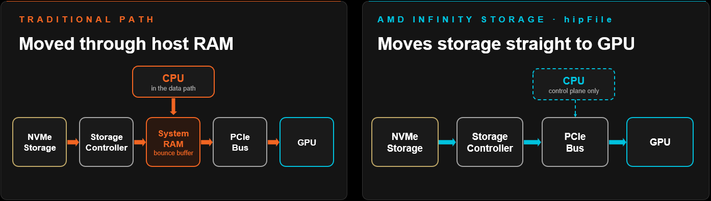 Diagram comparing two storage data paths: the traditional path moving NVMe storage through system RAM as a bounce buffer with the CPU in the data path before reaching the GPU, versus the hipFILE path connecting NVMe storage directly to the GPU via the PCIe bus with the CPU only in the control plane