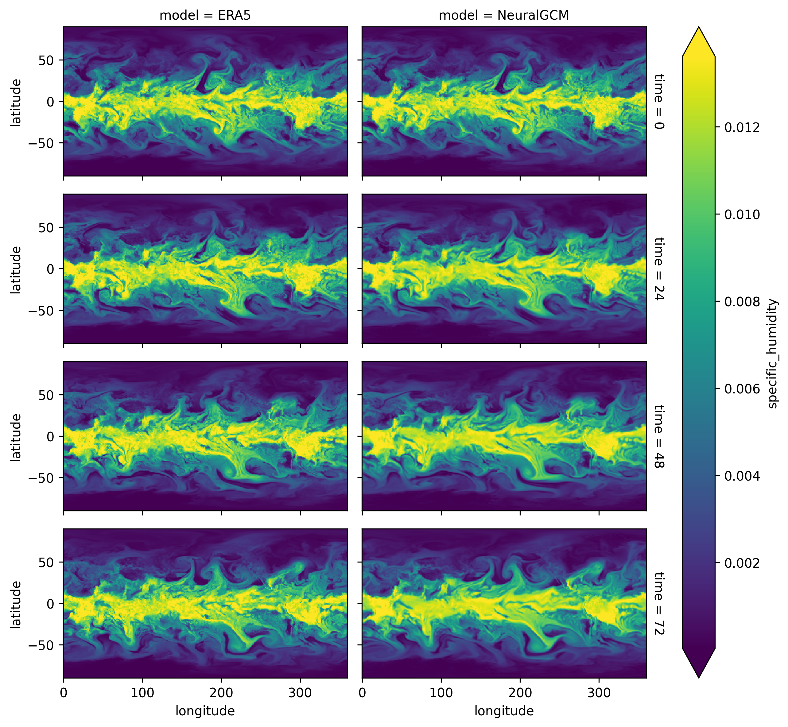 This figure presents the comparison between NeuralGCM's predicted humidity levels and ERA5 ground truth data for a 4-day forecast period.