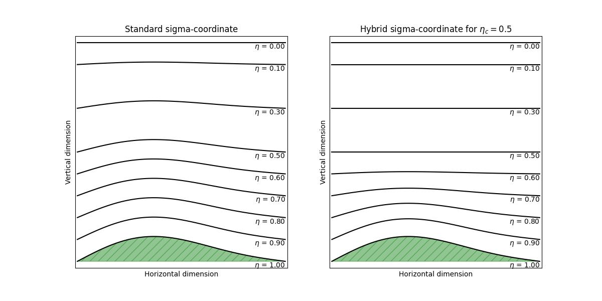 Visual description of sigma and hybrid-sigma coordinates.