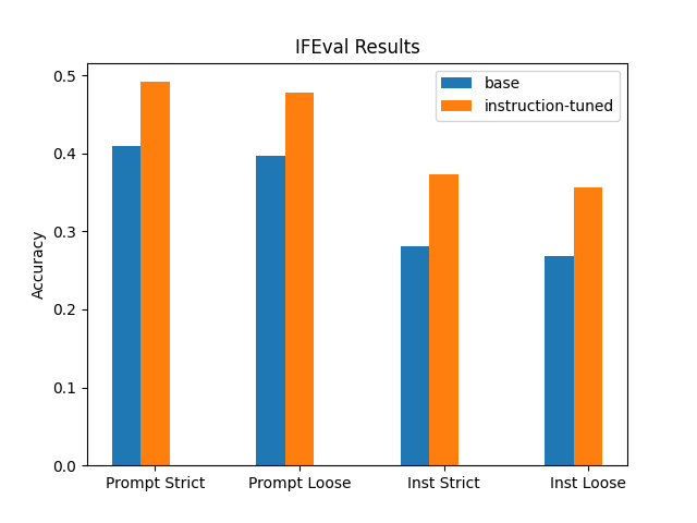 IFEval Results