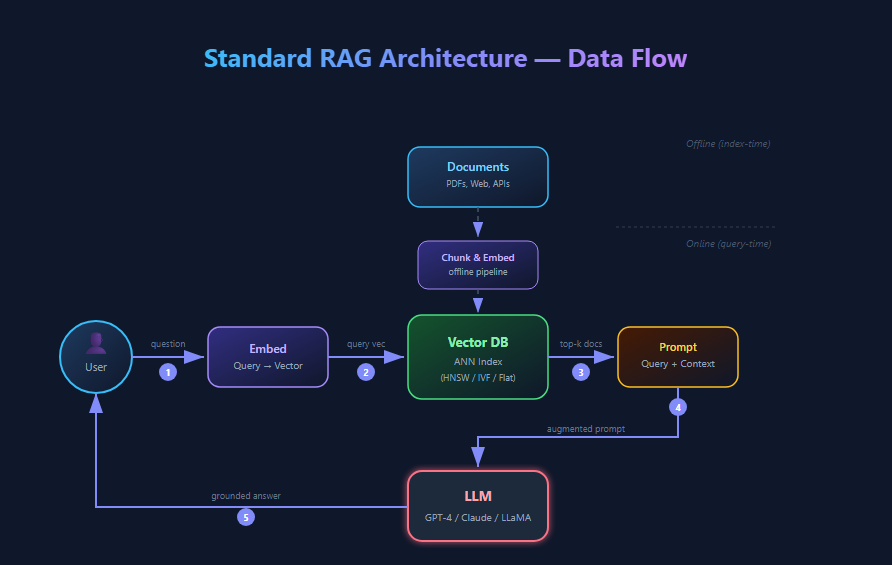 Standard RAG Architecture showing the data flow: Documents are chunked and embedded offline, then at query time the user question is embedded, searched against the vector DB, and the top-k results are fed to an LLM to produce a grounded answer