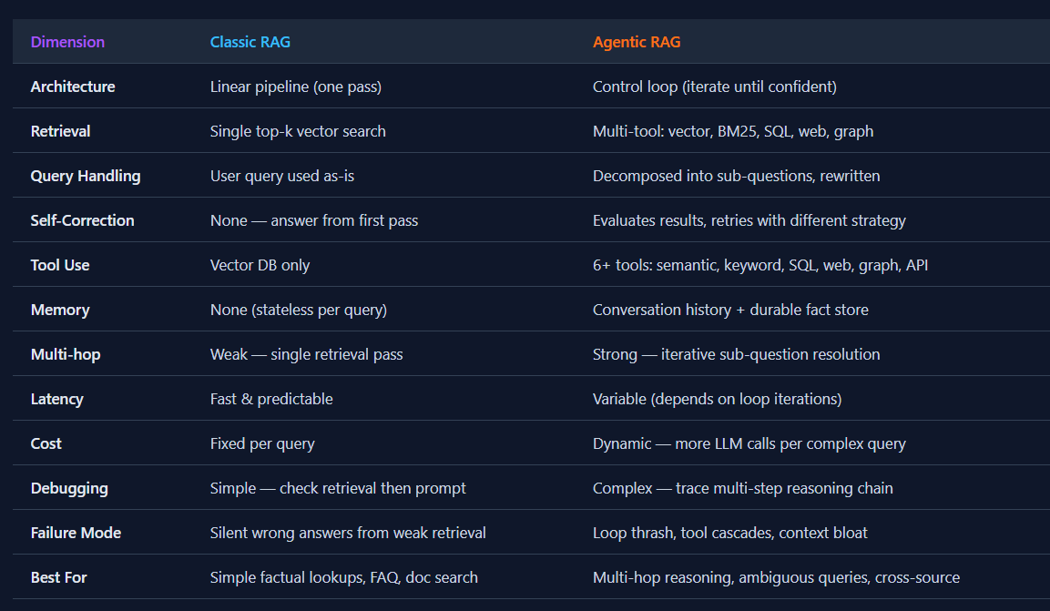 Classic RAG vs Agentic RAG comparison table across dimensions including architecture, retrieval, query handling, self-correction, tool use, memory, multi-hop reasoning, latency, cost, debugging, failure mode, and best-fit use cases