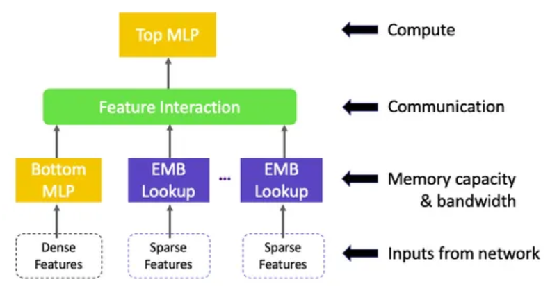 Deep learning recommendation model architecture