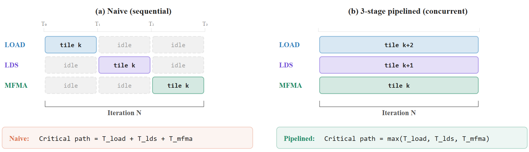 Figure 1. The pipelined kernel keeps all three stages busy everysteady-state step, so useful work overlaps instead of idling two enginesat a time.