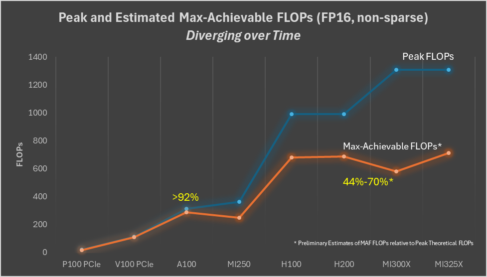 Peak and estimated max achievable FLOPS diverging over time