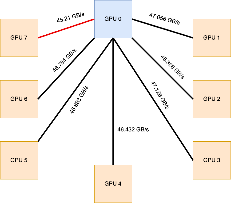 GPU Bandwidth Analysis