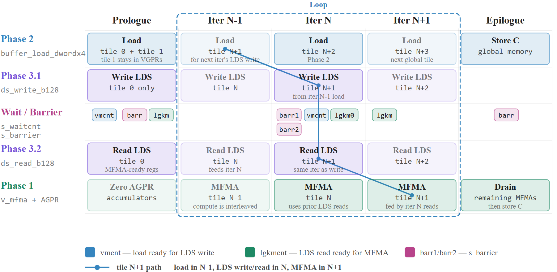 Figure 2. Timeline of a three-stage software pipeline of the GEMM kernel: the first two tiles are prefetched in the prologue; each later iteration prefetches a new tile while the prior prefetch is written to LDS, then read back and consumed by MFMAs in the next iteration---soload, LDS staging, and compute stay overlapped.