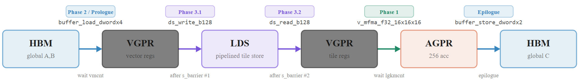 Figure 3. Data movement across the three pipelinestages.