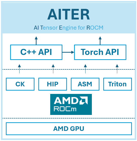 Scaling performance