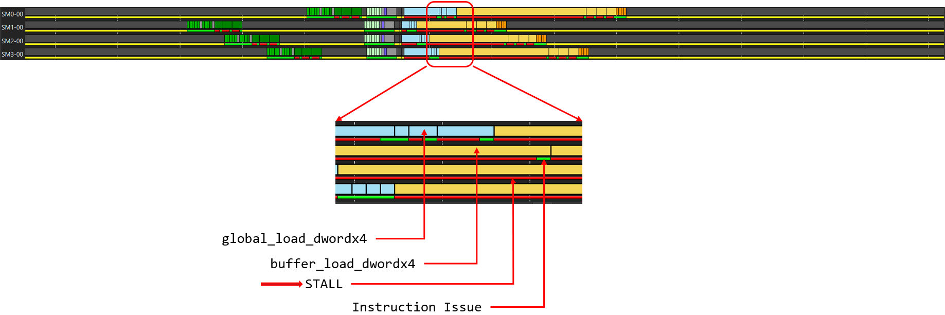 Figure 5. ATT highlighting instruction issue stalls as bottlenecks forVMEM loads.