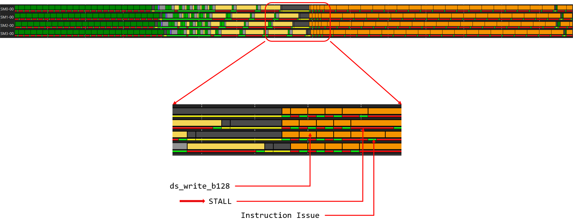 Figure 6. ATT showing LDS writes stalled beforeissue.