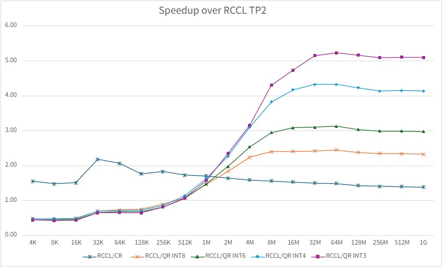 Speedup over RCCL on MI355 at TP=2