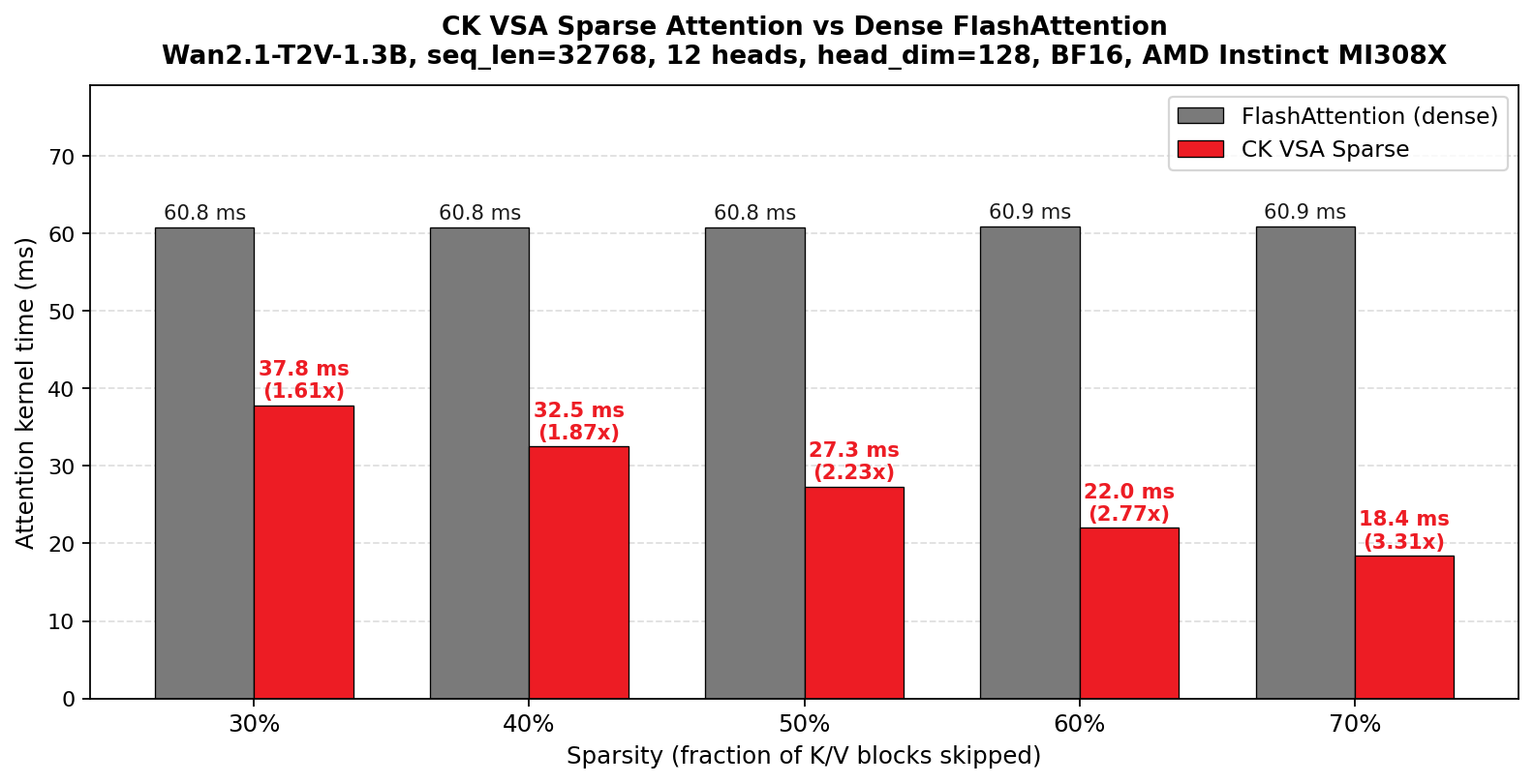 Kernel time of CK VSA vs FlashAttention across sparsity levels