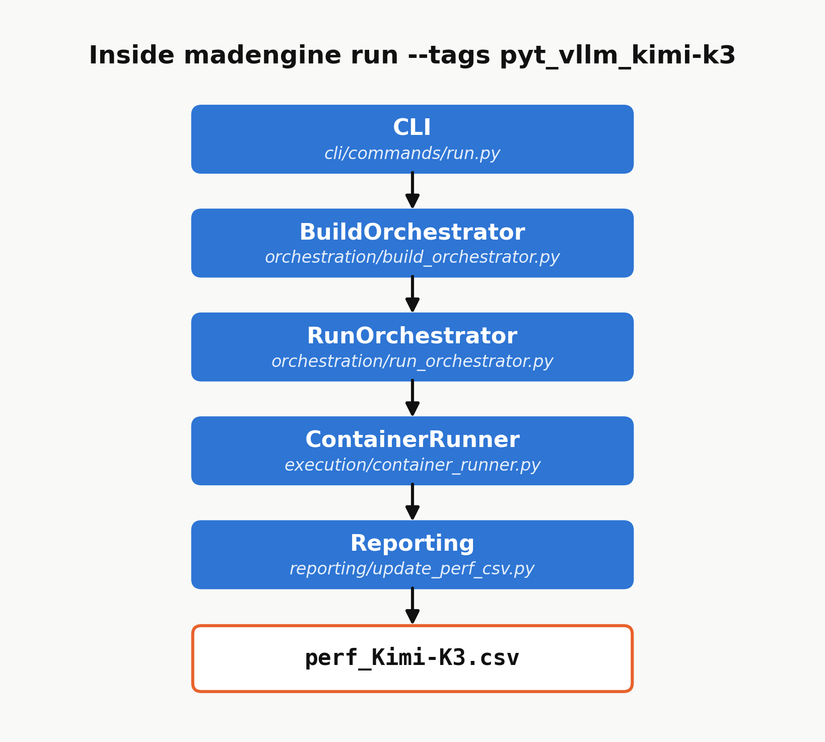 Flow diagram of madengine's internal call chain for a Kimi-K3 run: the command line interface hands off to the build orchestrator, then the run orchestrator, then the container runner, then the reporting layer, which writes the results file