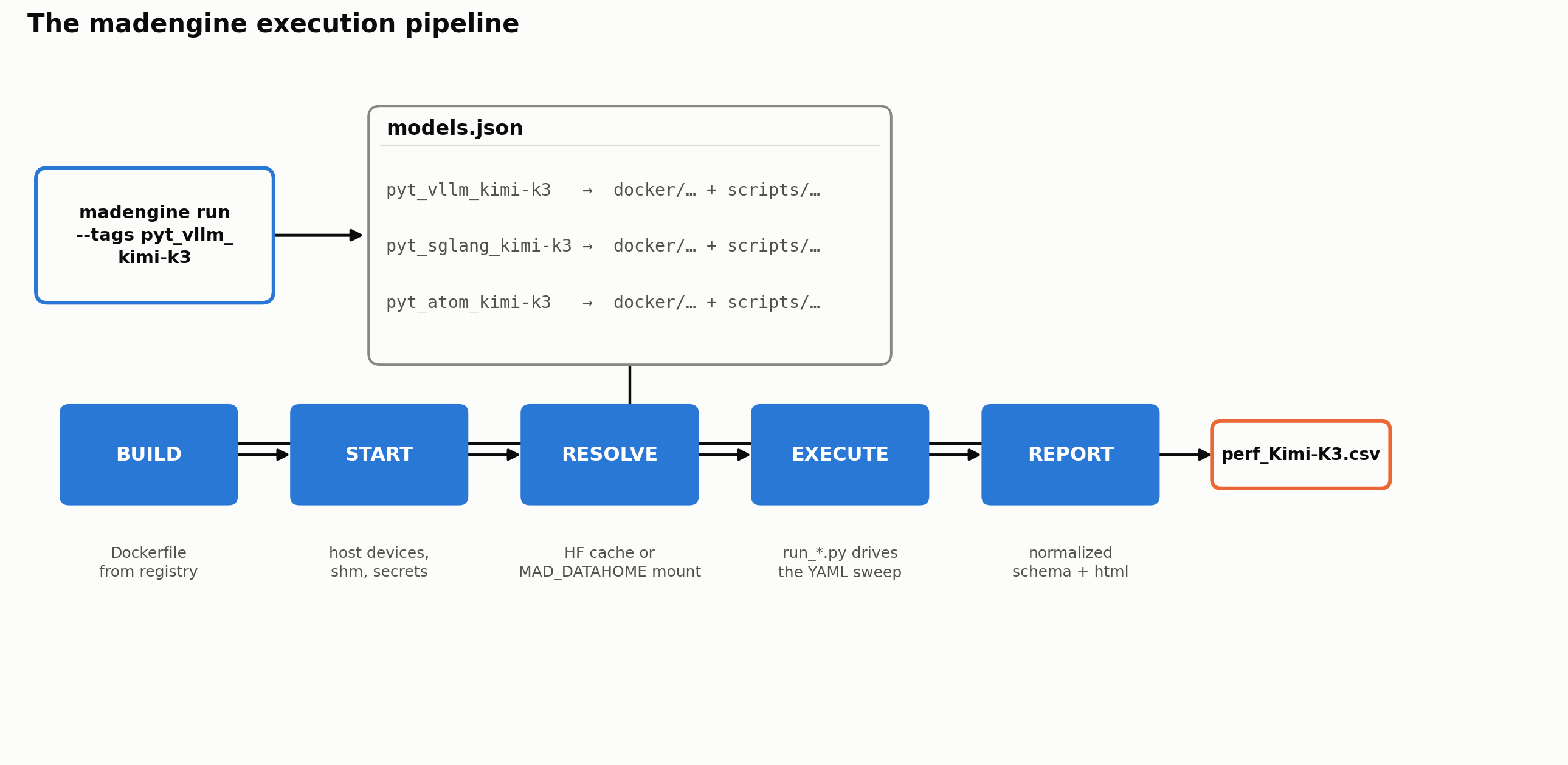 Flow diagram: a single madengine run command reads the model registry, whose vLLM, SGLang, and ATOM rows for Kimi-K3 each point at a Dockerfile and a run script, then drives a five-stage pipeline of Build, Start, Resolve, Execute, and Report that ends in a single results file