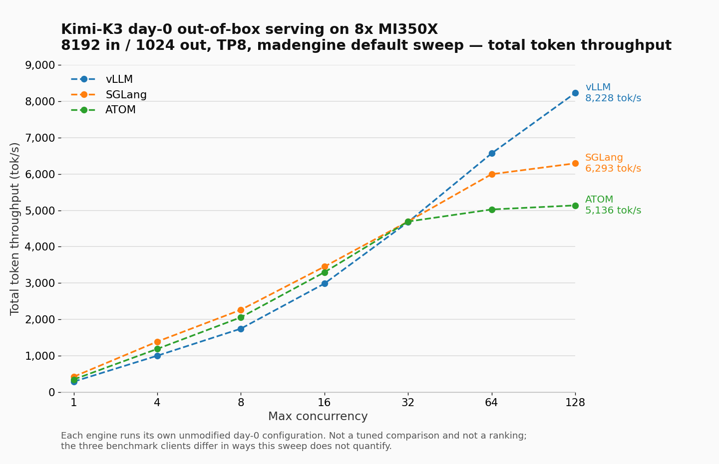 Total token throughput against max concurrency for Kimi-K3 served on 8x MI350X, with vLLM, SGLang, and ATOM each running its own unmodified day-0 configuration