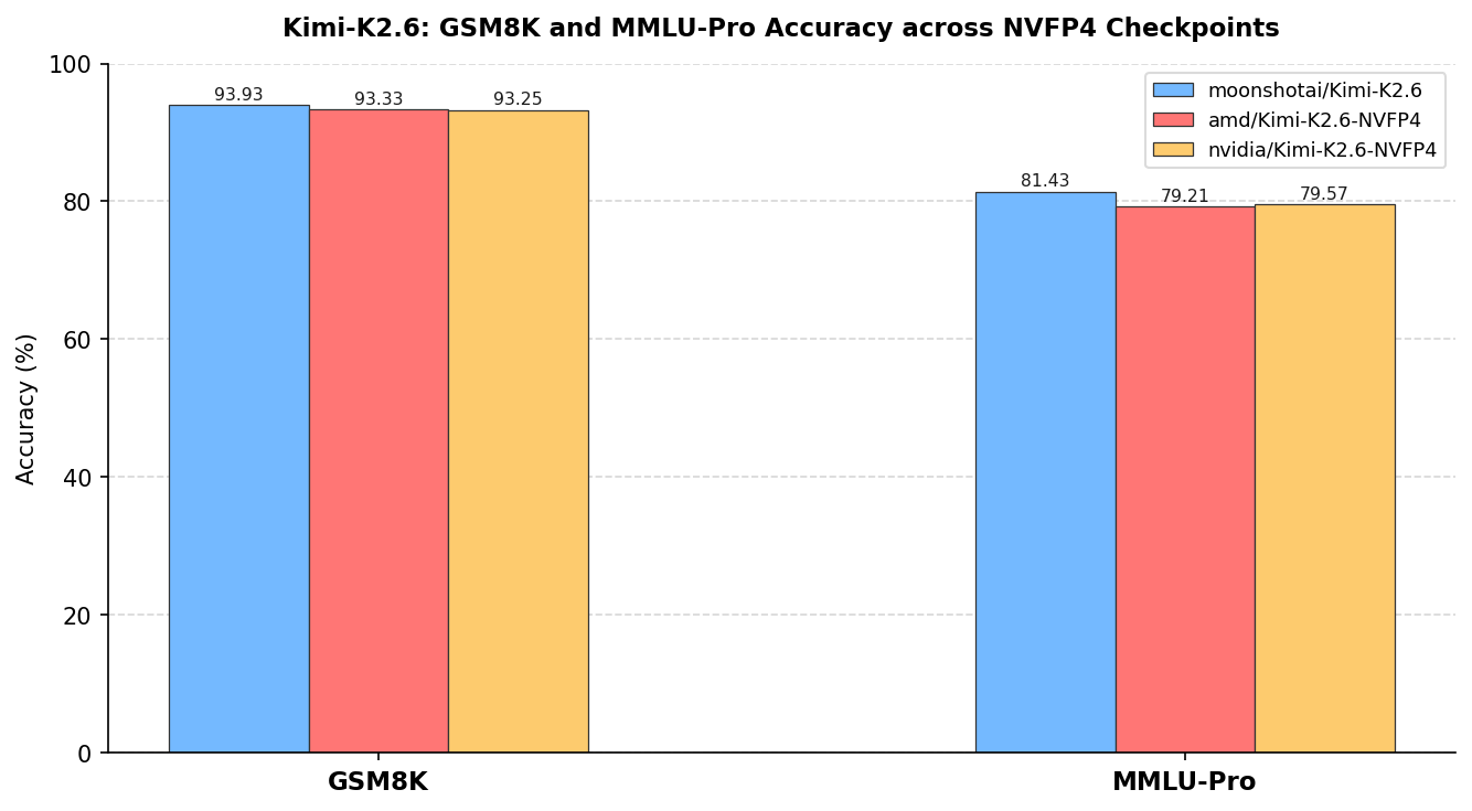 Kimi-K2.6 accuracy across NVFP4 checkpoints