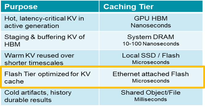 Figure: KV cache tier hierarchy showing latency tradeoffs across storage layers, from GPU HBM to shared object storage.