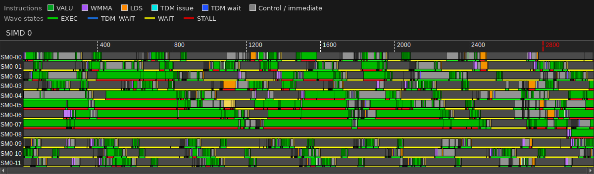 Advanced Thread Trace of the double-buffered LDS GEMM kernel
