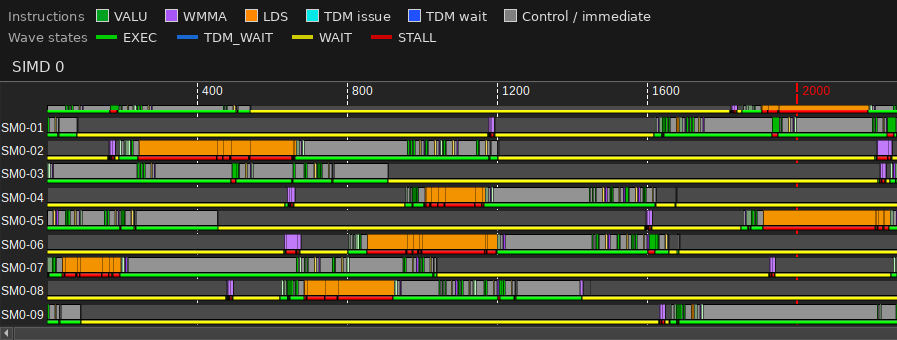 Advanced Thread Trace of the asynchronous-load GEMM kernel