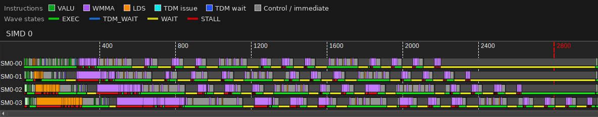 Advanced Thread Trace of the Tensor Data Mover GEMM kernel