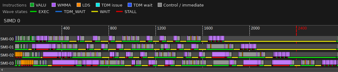 Advanced Thread Trace of the split-barrier GEMM kernel