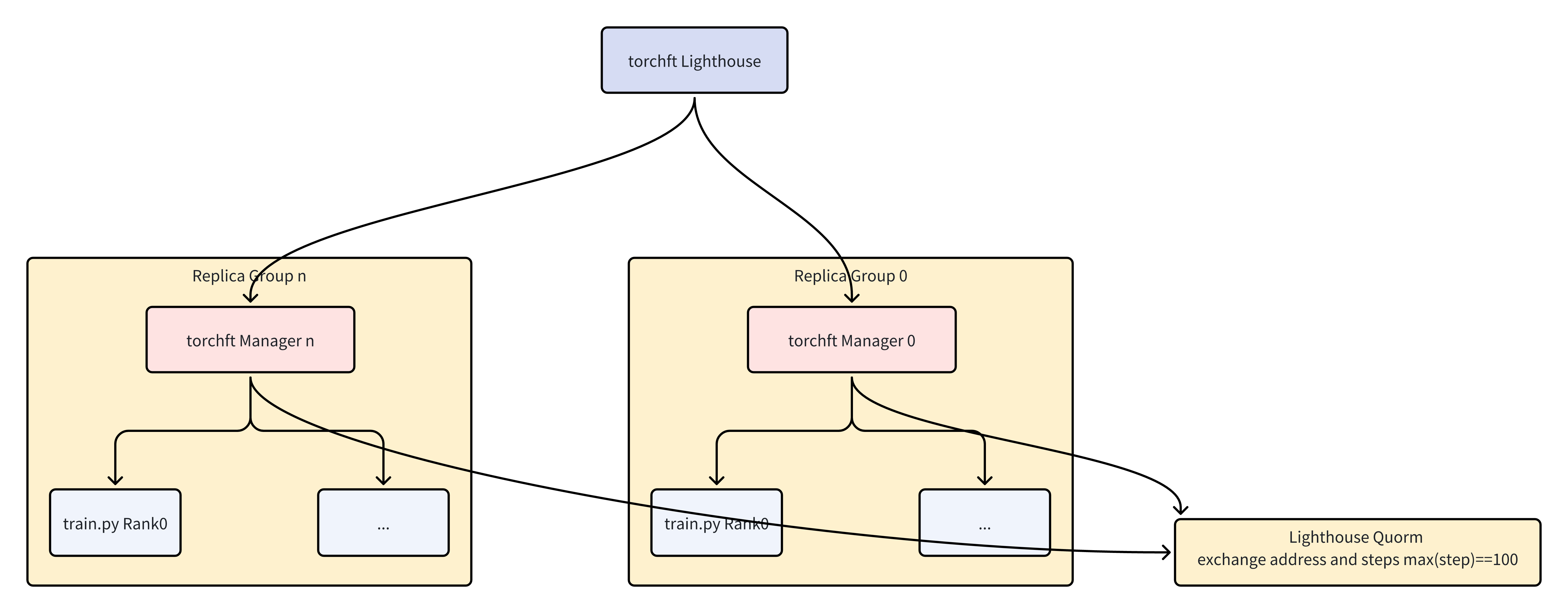TorchFT Lighthouse Architecture