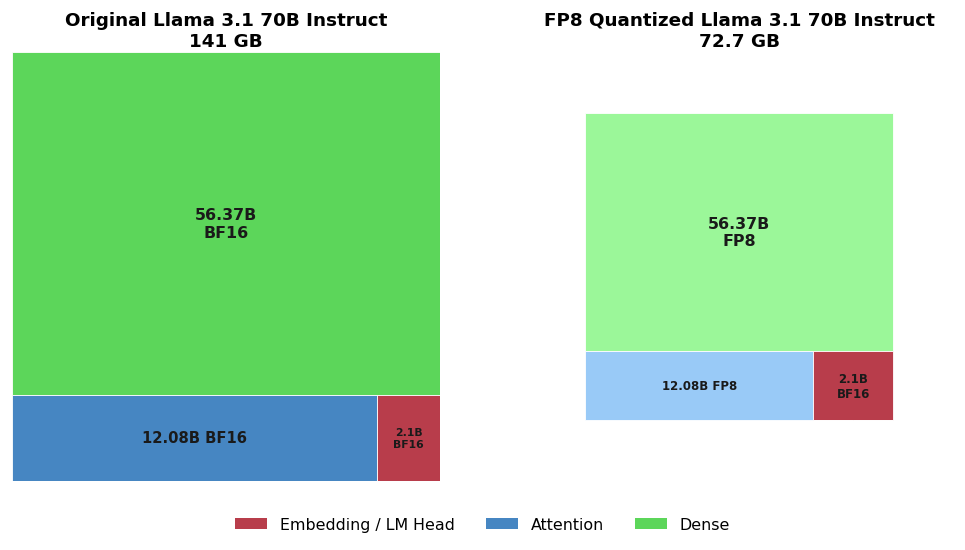 Llama 3.1 70B Instruct at 141 GB in BF16 beside the FP8 quantized version at 72.7 GB, where dense and attention are FP8 but the embedding block is still BF16