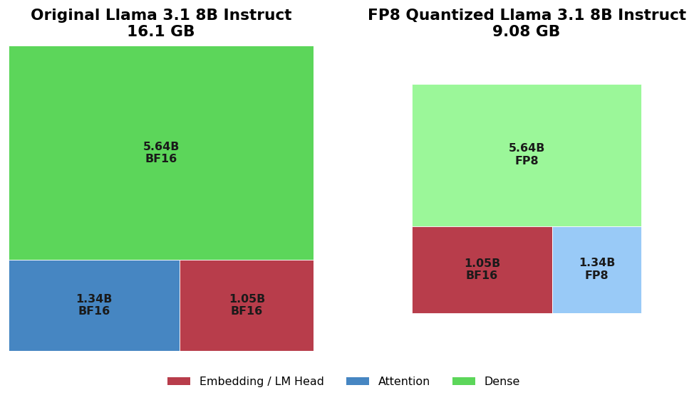 Llama 3.1 8B Instruct at 16.1 GB in BF16 beside the FP8 quantized version at 9.08 GB, where dense and attention are FP8 but the embedding block is still BF16