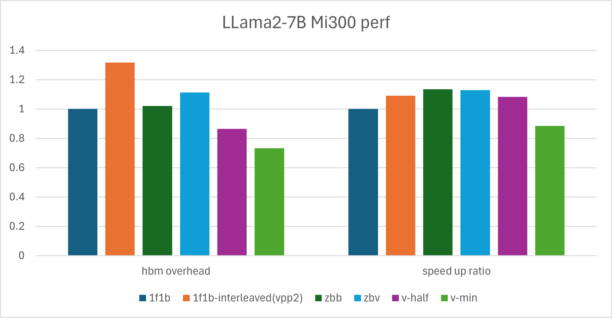 llama2-7B-perf