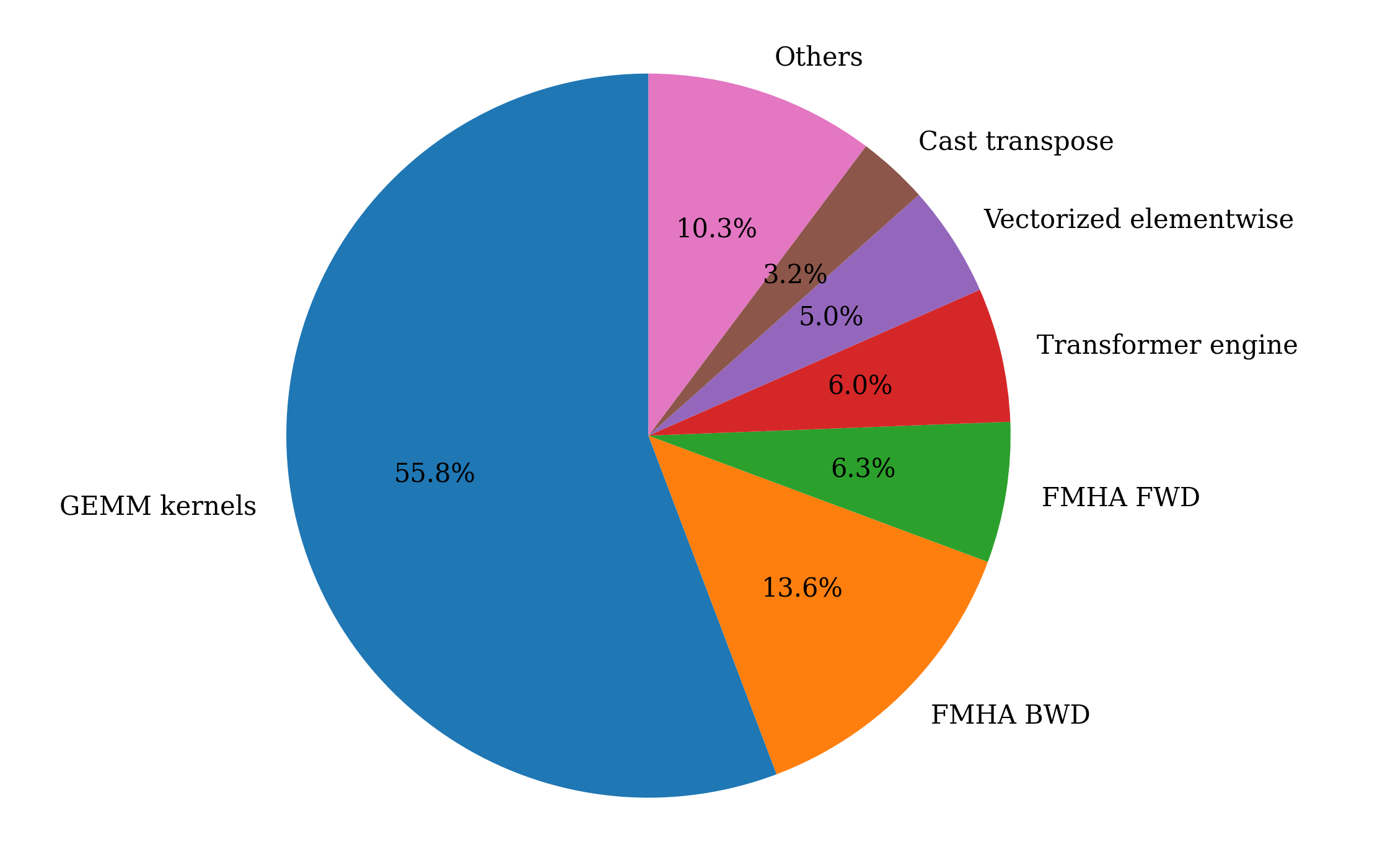Distribution of kernel time-Llama 2 70B