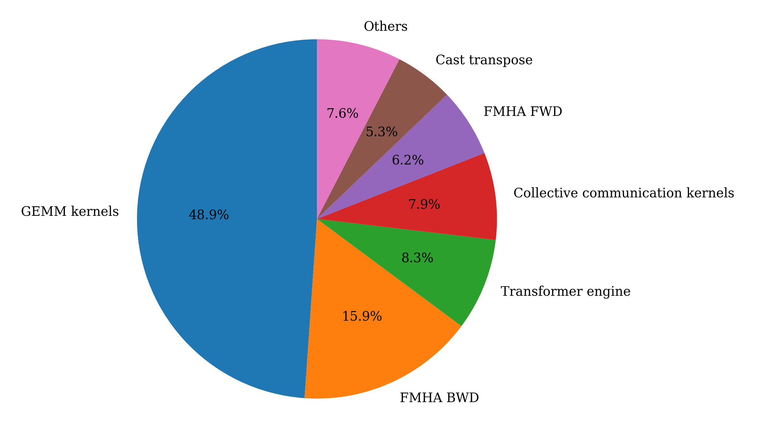 Distribution of kernel time-Llama 3 8B