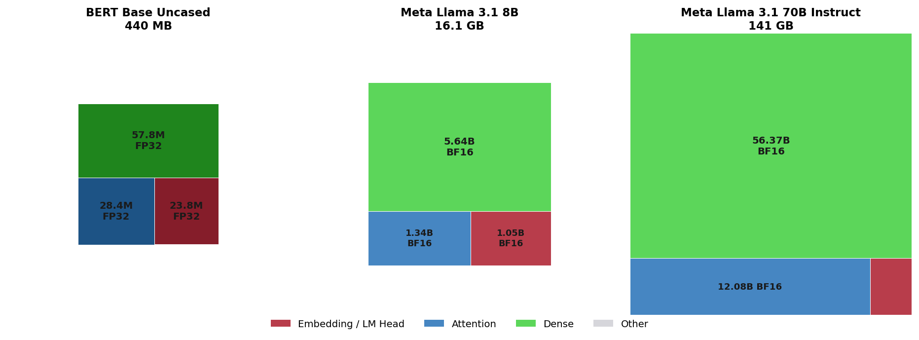 Weight profiles of BERT base at 440 MB, Llama 3.1 8B at 16.1 GB, and Llama 3.1 70B Instruct at 141 GB, with dense taking a larger share as the models grow