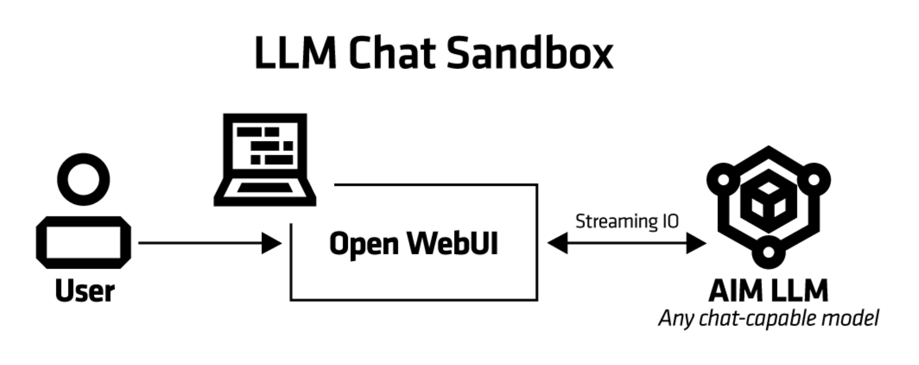LLM-Chat consists of just two components: the OpenWebUI server and the AIM LLM." src="images/light-scheme-LLMChat.png