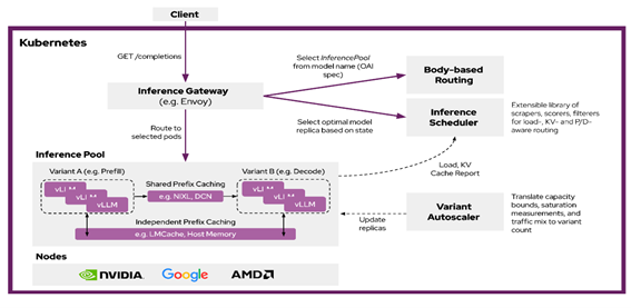 Scaling performance