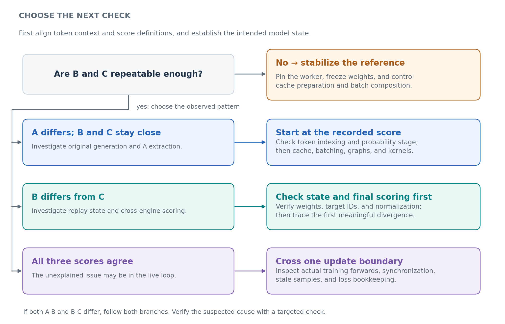 A decision map checks repeatability before routing generation, replay, or live-loop discrepancies.