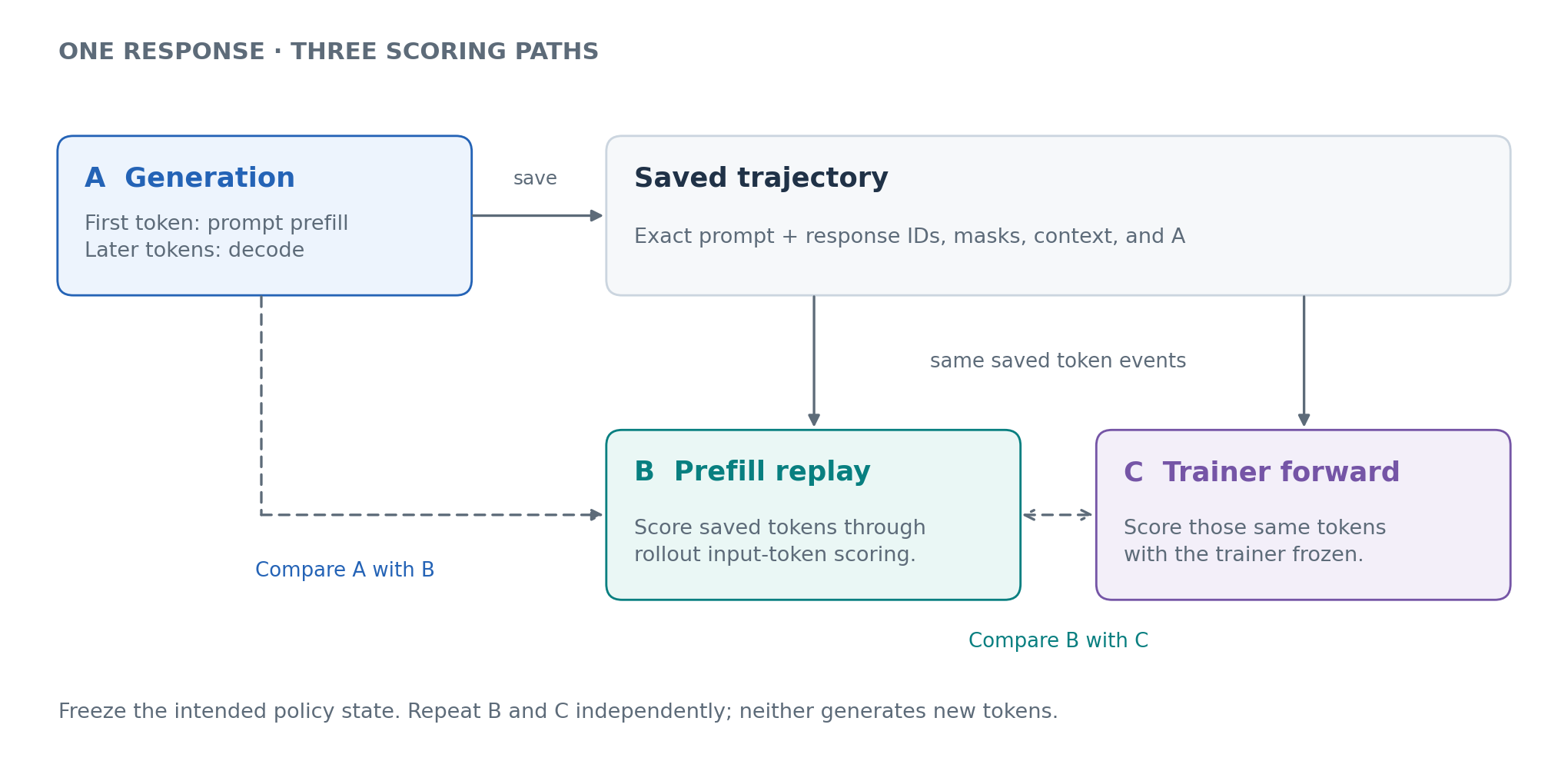 A records generation; B uses rollout prefill and C uses a frozen trainer forward on the saved trajectory.