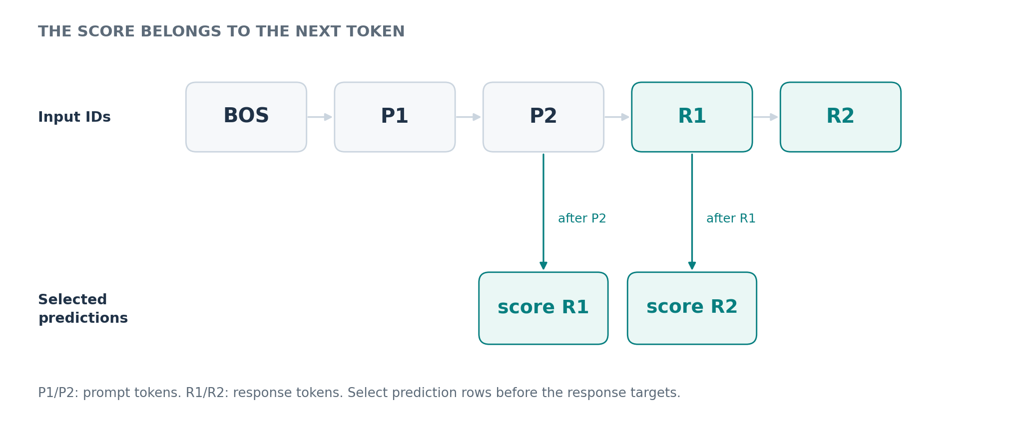 The prediction after P2 scores R1; the prediction after R1 scores R2.