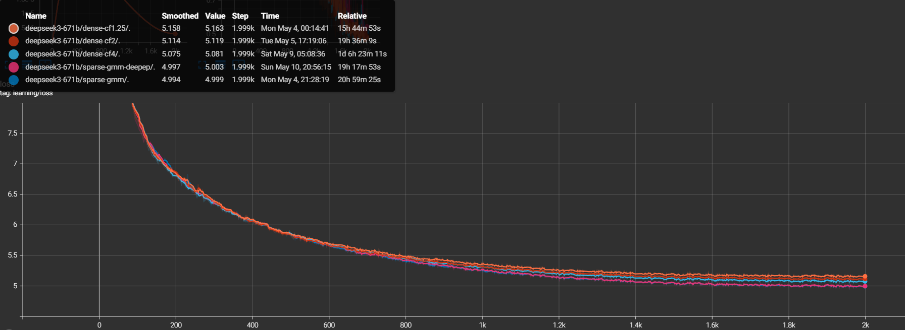 Training loss vs. step on C4: (dropless) converges below all three capacity-factor dense configs — final loss 5.163, 5.119, 5.081, 5.003 at step 2000 ( ≈ 4.999, omitted from the plot, overlaps ).