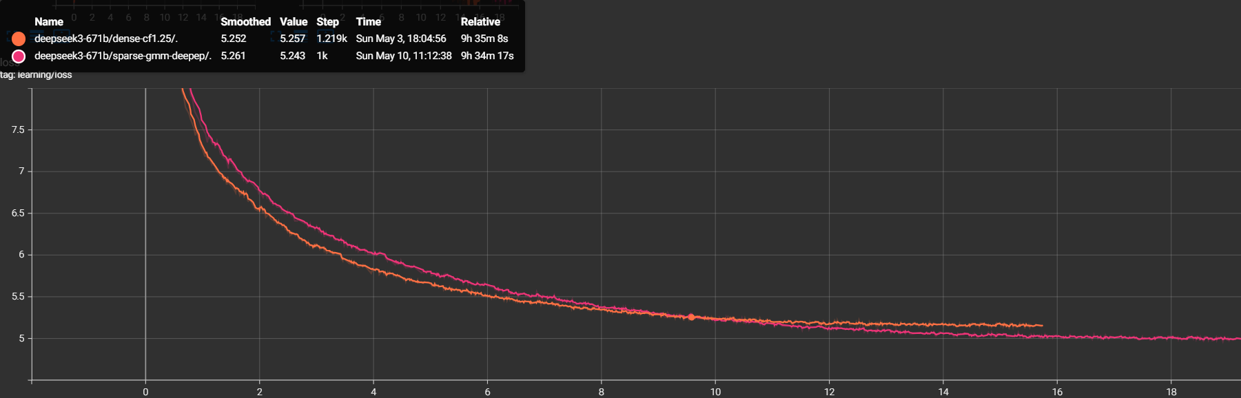 Training loss vs. wall-clock time, vs : the dropless path reaches lower loss at equal wall-clock despite a lower step rate.